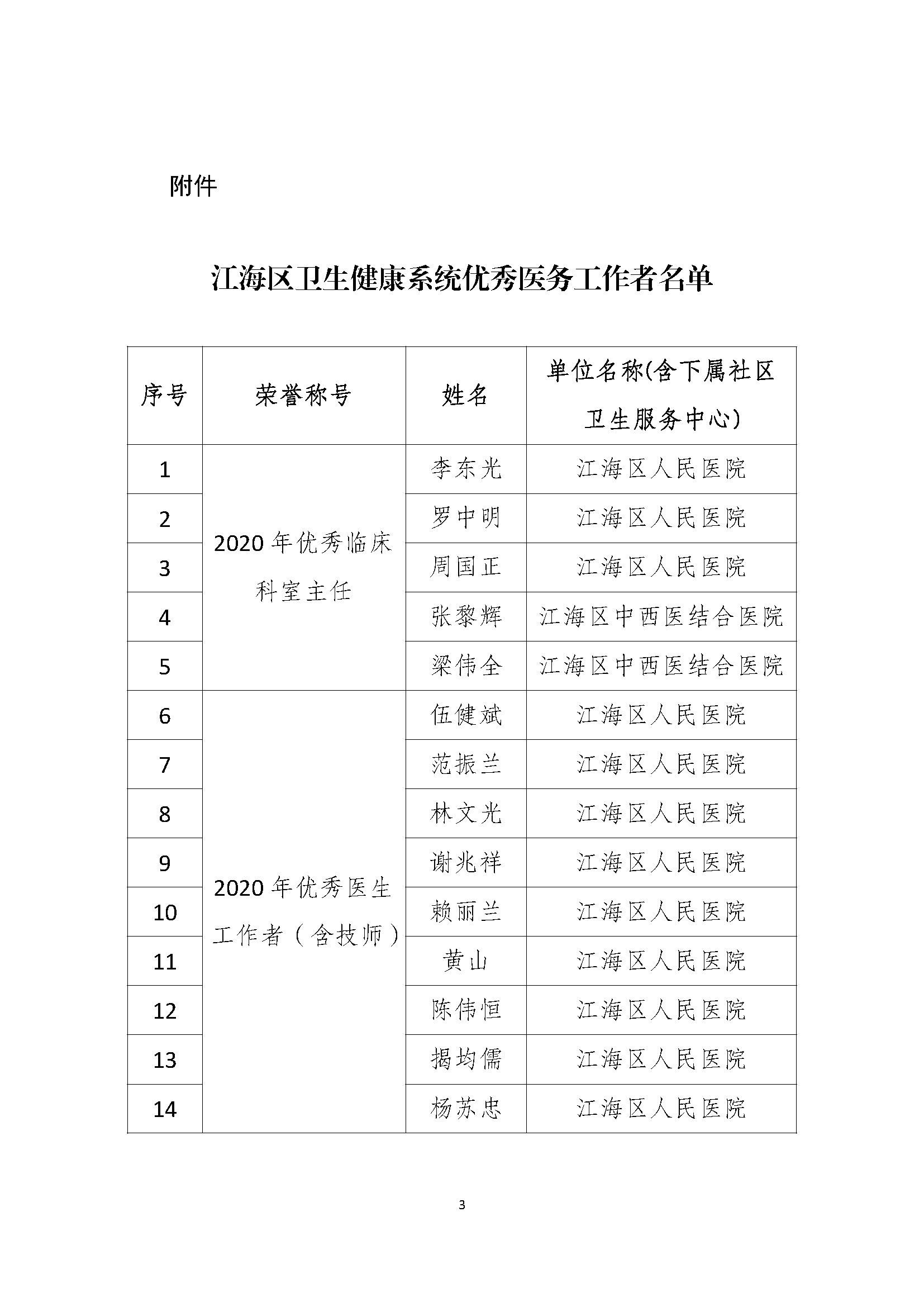 关于表彰2020年江海区卫生健康系统优秀医务工作者的通知_页面_3.jpg