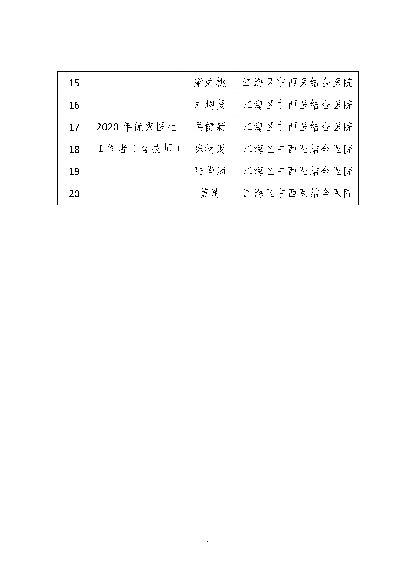 关于表彰2020年江海区卫生健康系统优秀医务工作者的通知_页面_4.jpg