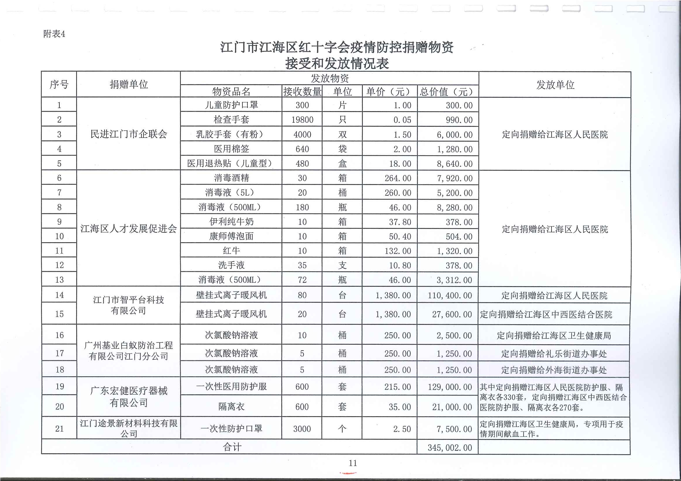 20210108江海区红十字会新型冠状病毒肺炎疫情防控社会捐赠款物收支情况审计报告_页面_11.jpg