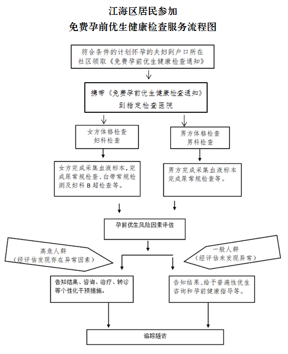 11111免费孕前优生健康检查流程.png