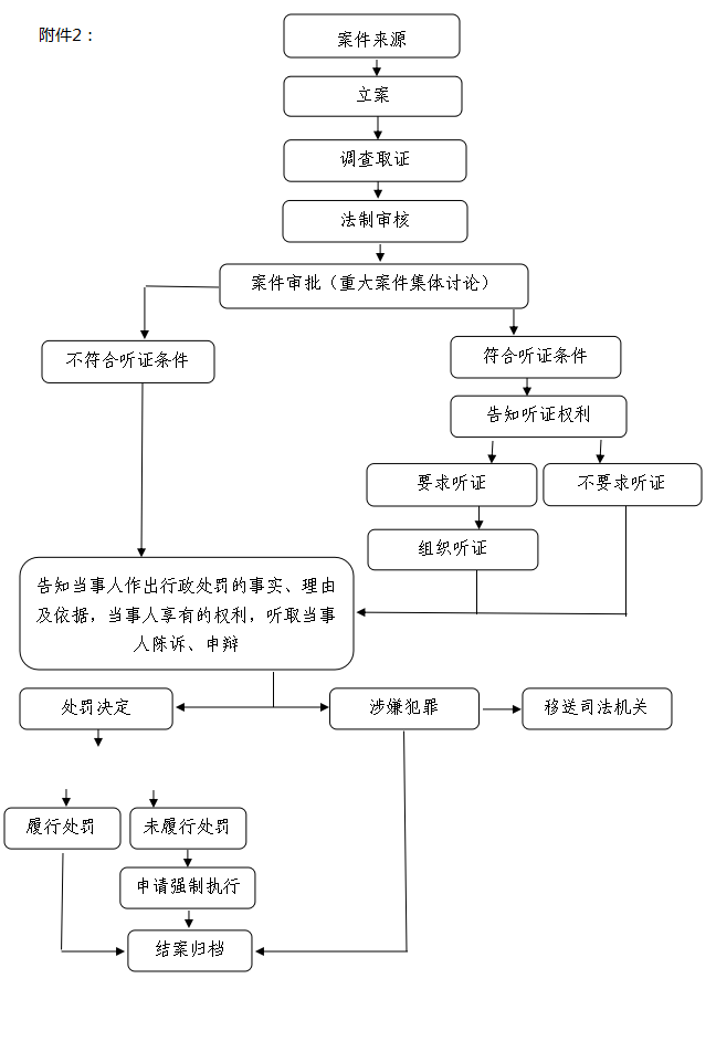 （执法公开）行政执法事前环节信息公开附件2：行政处罚流程图.png