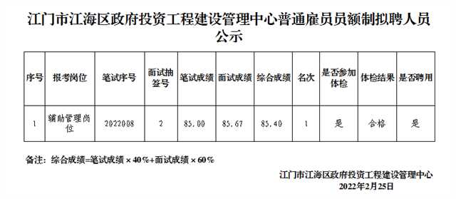 江门市江海区政府投资工程建设管理中心普通雇员员额制人员拟聘人员公示.png