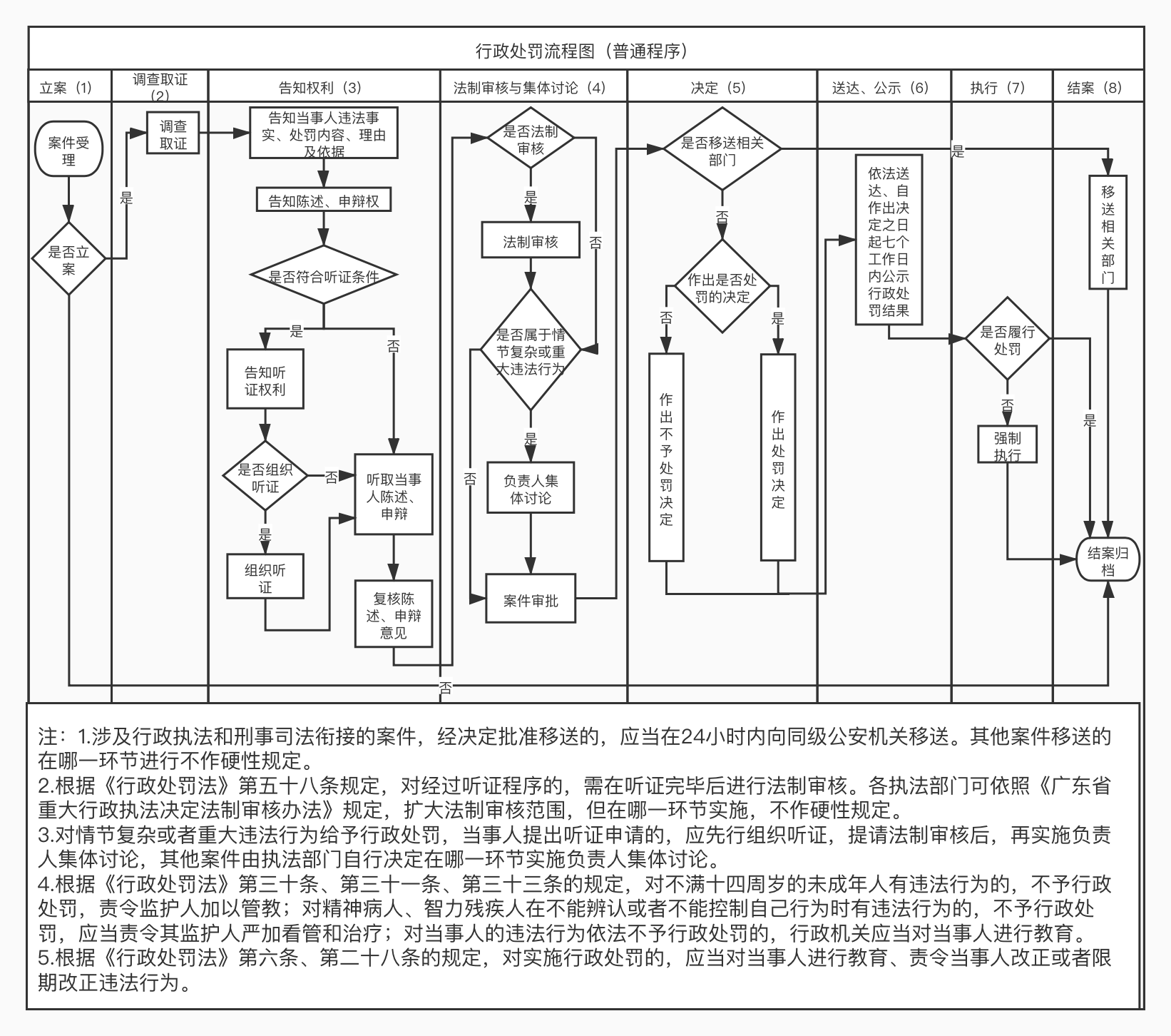 行政处罚流程图（一般程序）.png