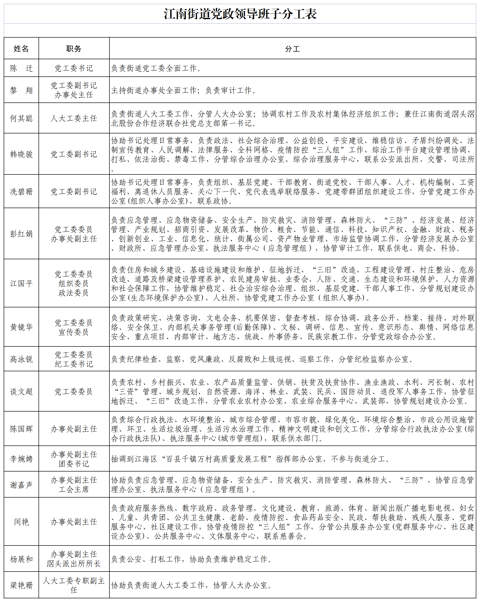江南街道党政领导班子分工表.png