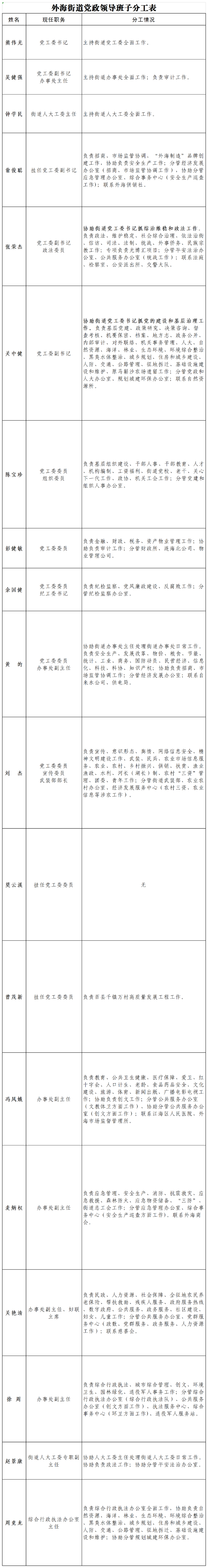 外海街道党政领导班子分工表.png