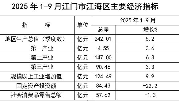 2025年1-9月江门市江海区主要经济指标.jpg