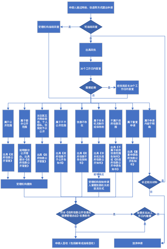 依申请公开流程图.png