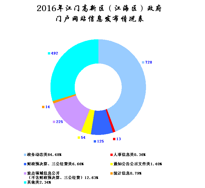 区级门户网站发布信息情况.png